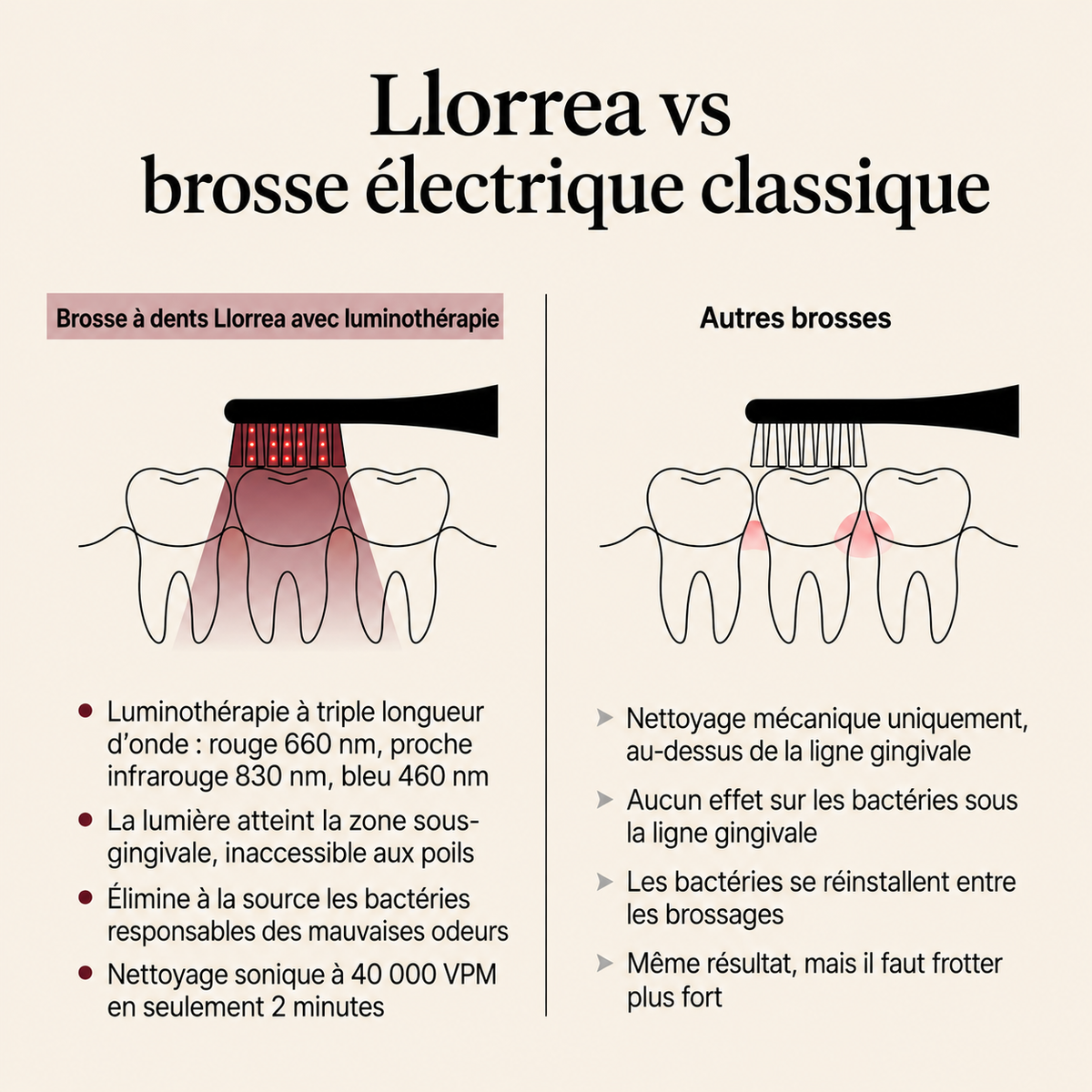 Brosse à dents Llorrea à lumière rouge + bleue